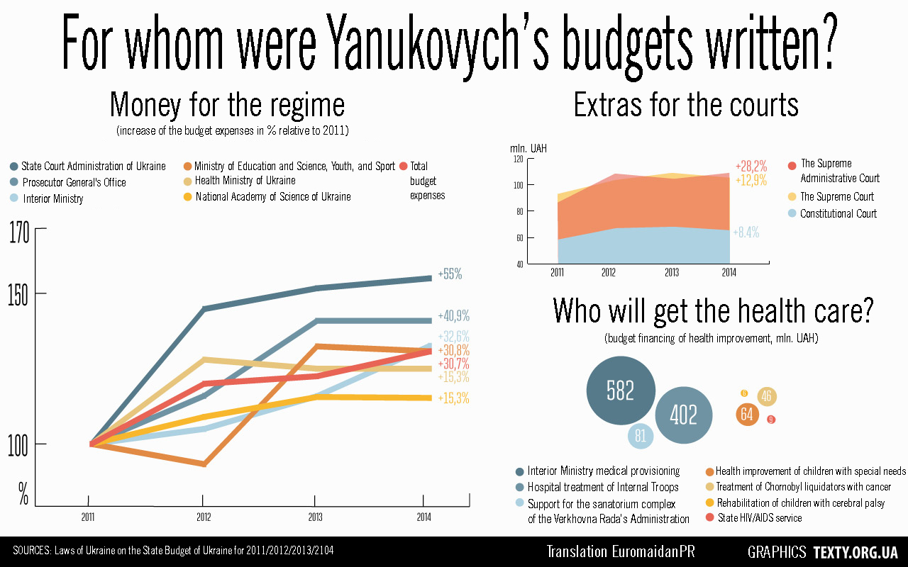 Budget for the Regime. During all years of Yanukovych's presidency expenses on law enforcement rise 