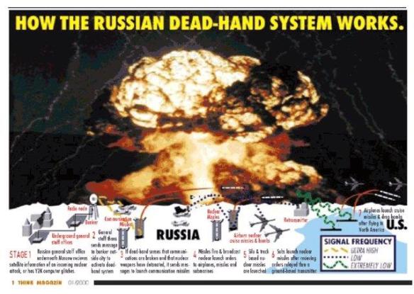 How the Russian Perimeter, or Dead Hand, System works